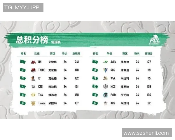 全球挑战赛最新积分榜V5以71分稳居第一位置竞争激烈 全球挑战赛最新积分榜V5以71分稳居第一位置竞争激烈